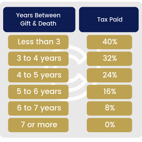 Inheritance Tax Gifts