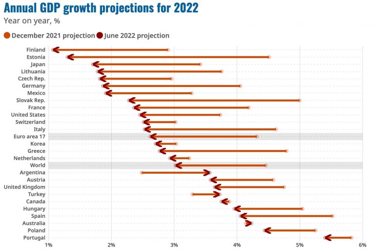 Annual GDP growth projections for 2022
