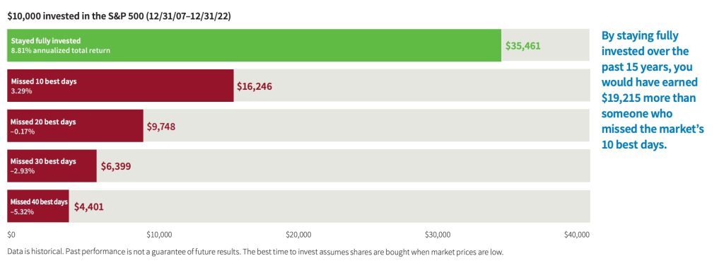 A statistics on market timing vs time in the market.