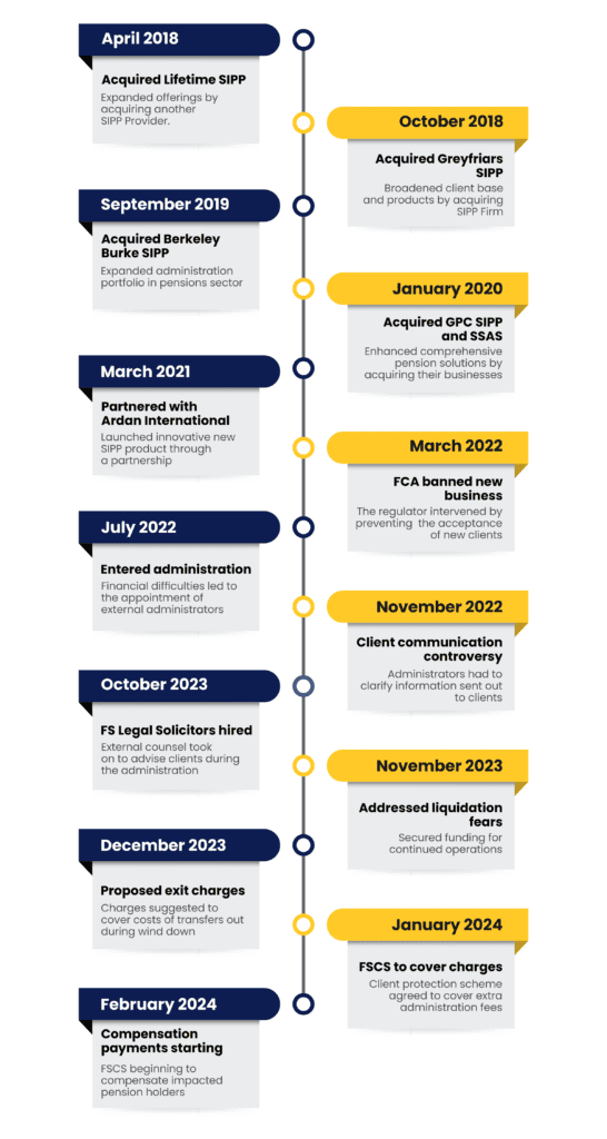 An infographic timeline detailing key events for Hartley Pension. Key milestones include acquisitions of various SIPP providers from April 2018 to January 2020, partnering with Ardan International in March 2021, entering administration in July 2022, hiring FS Legal Solicitors in October 2023, addressing liquidation fears in November 2023, proposing exit charges in December 2023, and starting compensation payments in February 2024. The timeline alternates between blue and yellow banners indicating each significant event leading to Hartley Pensions in Administration.