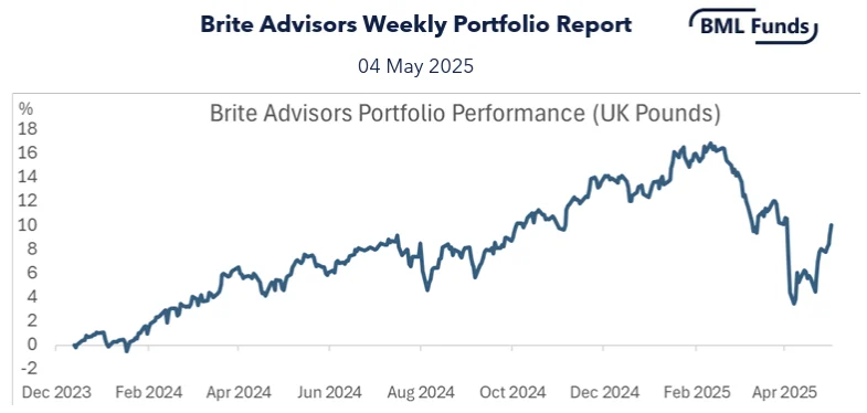 Brite Advisors Weekly Portfolio Report 04 May 2025