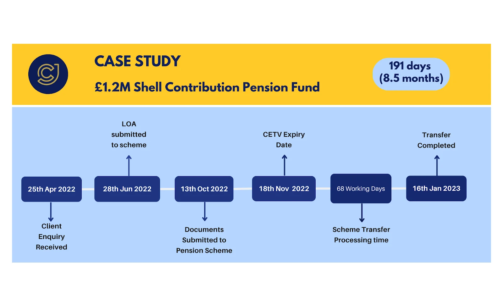 SCPF Case Study