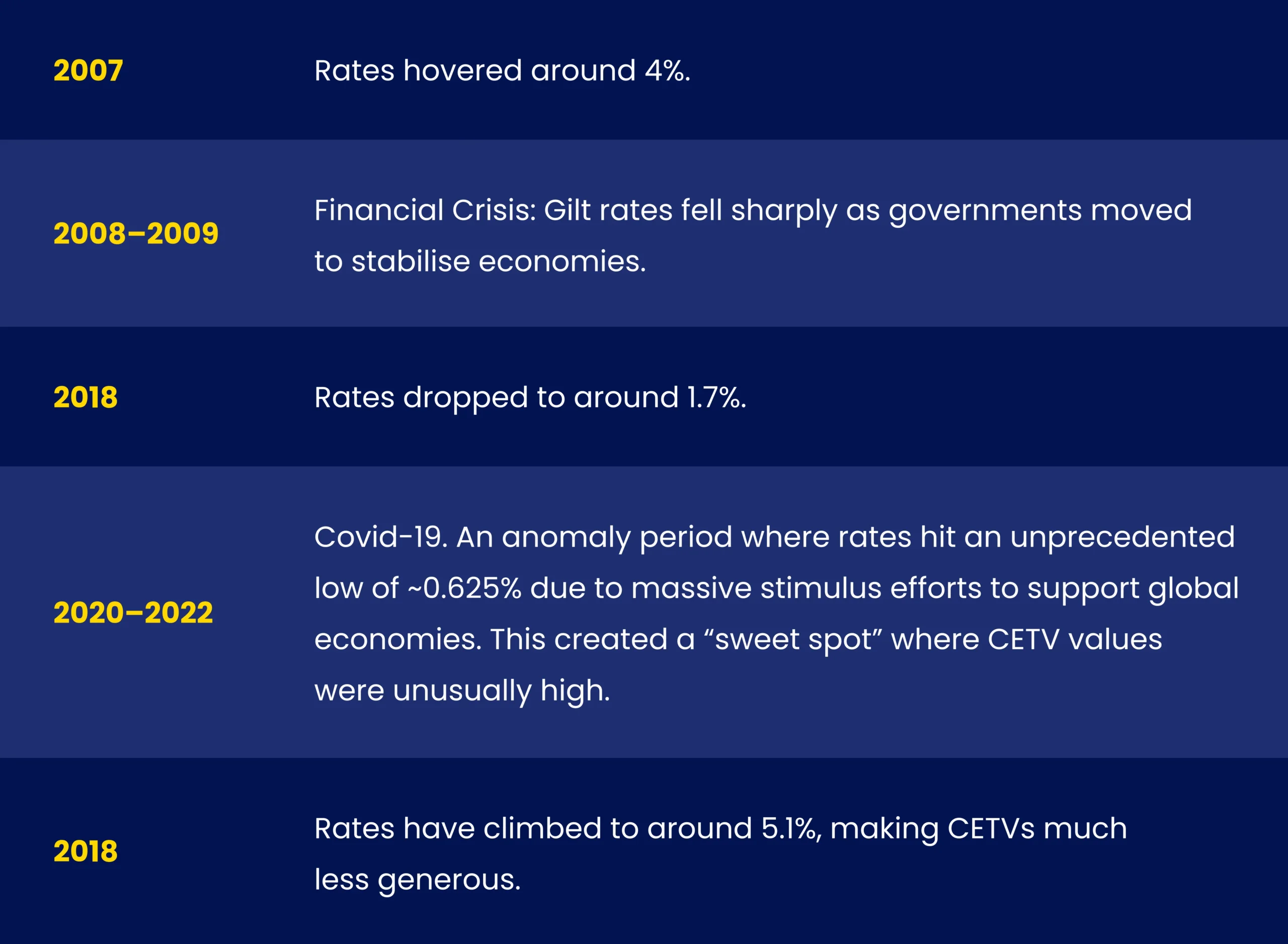 Gilt Rates
