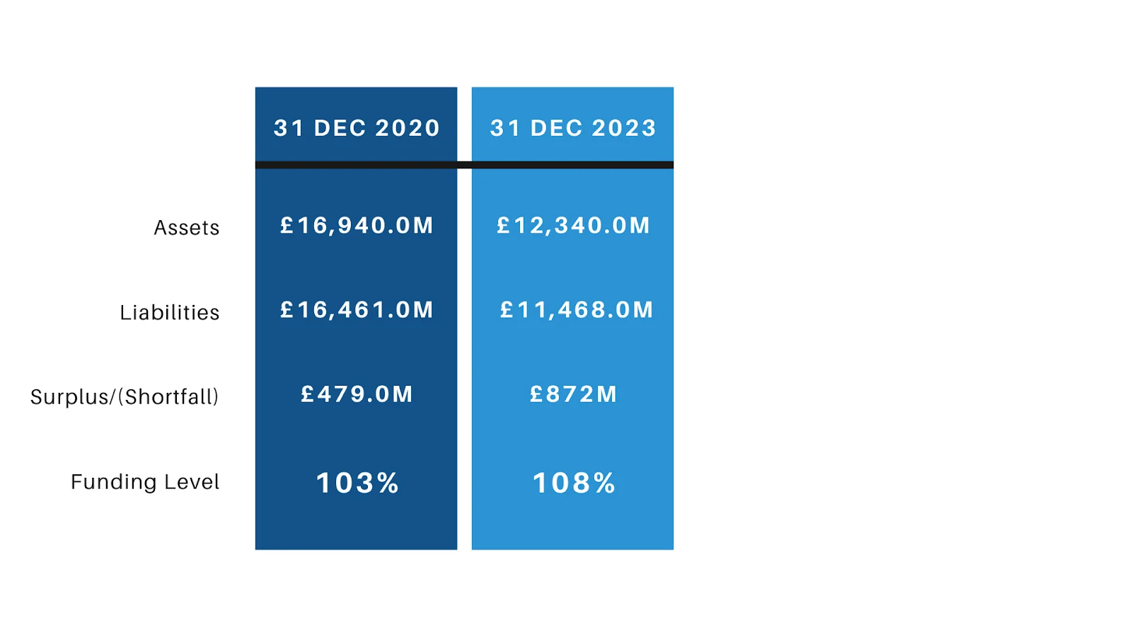 Funding Levels 2020 vs 2023