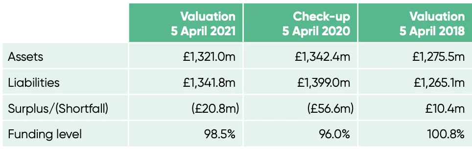 Kimberly-Clark Pension Scheme – 2022 Summary Funding Statement
